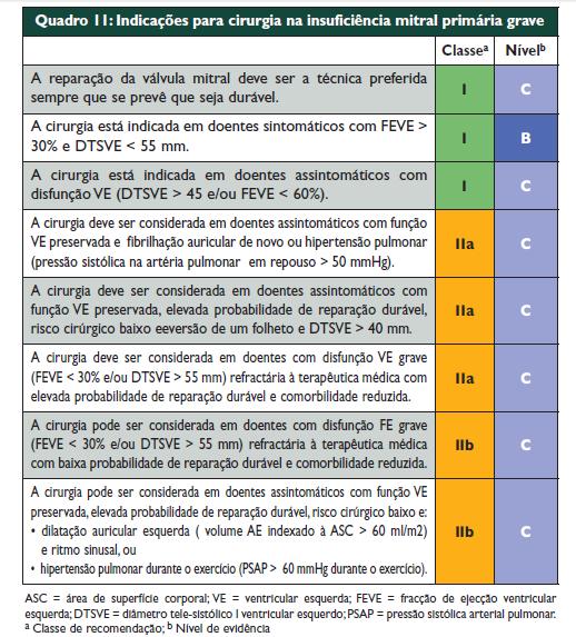 Doentes assintomáticos com função VE preservada, com grande probabilidade de reparação duradoura, baixo risco cirúrgico, folheto flail e diâmetro tele-sistólico do ventrículo esquerdo 40mm.