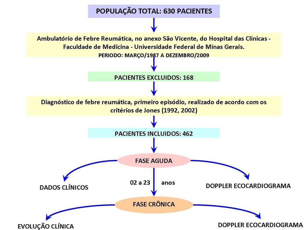 4 PACIENTES E MÉTODOS 4.1 PACIENTES 4.1.1 Delineamento do estudo Trata-se de estudo observacional realizado em duas fases.