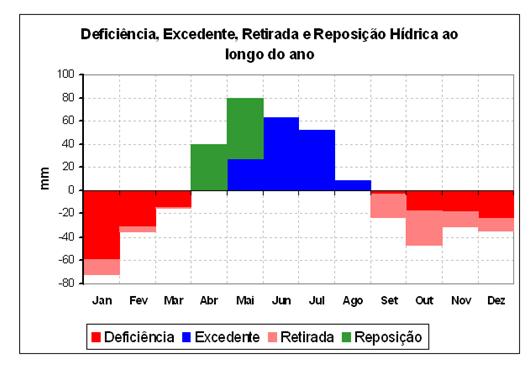 17 Figura 2: Gráfico do balanço hídrico anual relacionando precipitação, evapotranspiração real (ETR) e