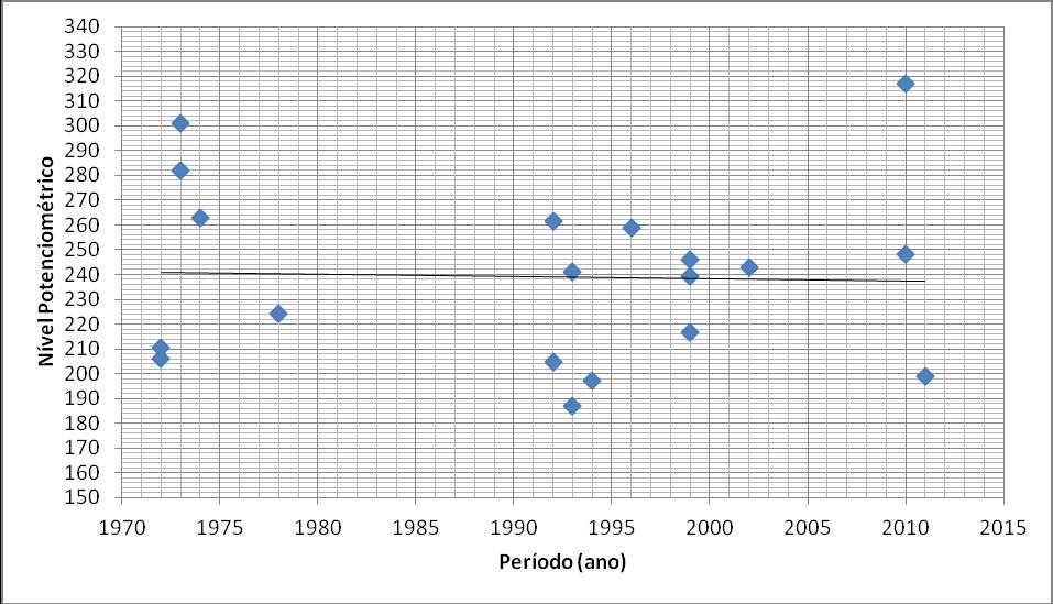38 Na década de 1970-1980 o nível potenciométrico variou entre 205 e 300 metros de altitude. O aumento do nível piezométrico é função do período chuvoso, que proporciona a recarga do aquífero.