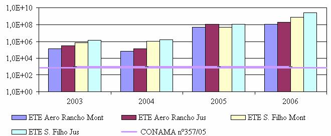 A escala de variação do índice de qualidade da água está entre 0 a 100, e, quanto maior o valor do índice, melhor é a qualidade da água.