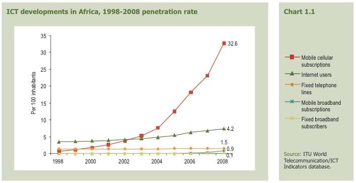 3. COMÉRCIO E INVESTIMENTOS Evolução do número de telefones celulares Fonte: GSMA African Mobile