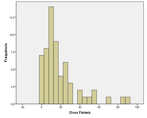 121 APÊNDICE I ELEMENTOS DA ANÁLISE ESTATÍSTICA Figura 40 Histograma da freqüência (%) de ovos férteis recuperados,