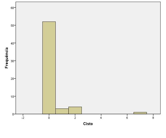 Figura 42 Histograma da freqüência (%) de cistos de protozoários recuperados, nas praças públicas