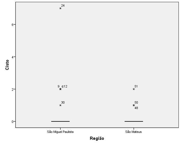 62 Figura 15 Box plott do número de cistos de protozoários recuperados, segundo regiões de São Miguel Paulista e São Mateus, no período de outubro de 2008 a setembro de 2009.