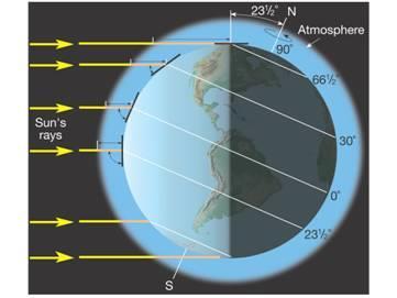 Tempo/Clima