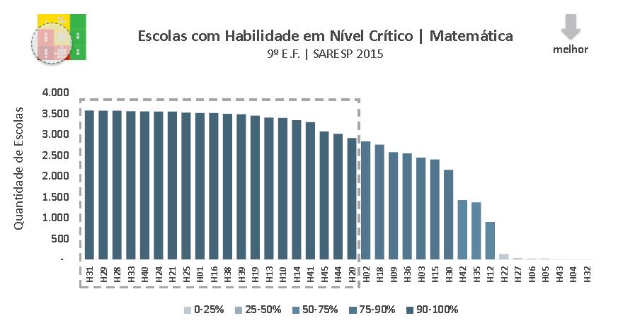 2. Habilidades em Situação Crítica O gráfico a seguir ilustra as habilidades em situação crítica, que estão inseridas na etapa 1 e 2 nos níveis baixo e médio, do mapa de habilidades, da plataforma