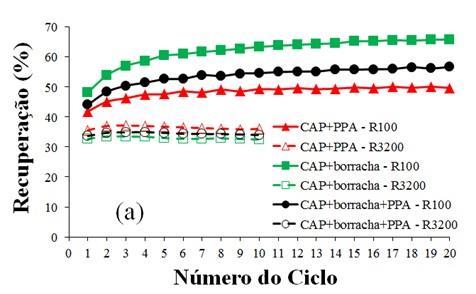 e J nr (Golalipour, 2011). As Figuras 1 e 2 ilustram as variações dos resultados de R e J nr por ciclo de fluência e recuperação a 64 e 70 C, respectivamente, e segundo o protocolo da AASHTO.