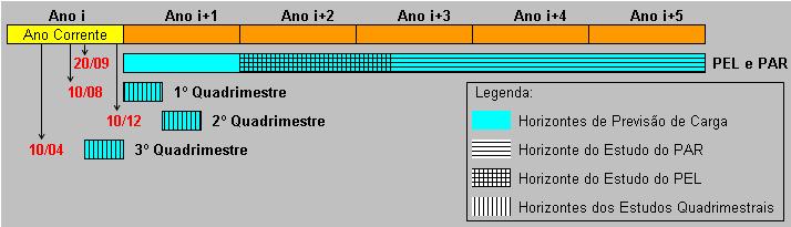 4.1.3 Os horizontes e prazos para a consolidação da previsão de carga para estudos do PAR, para os estudos do PEL e para os estudos de diretrizes para a operação elétrica com horizonte quadrimestral