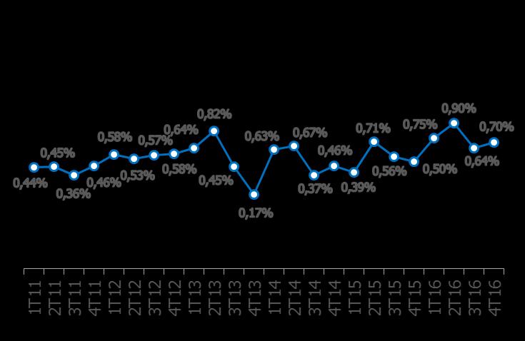 1,01% 0,76% 0,59% 1,30% 1,07% 0,65% 7