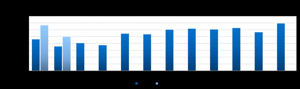 2.3 Preço médio do Petróleo WTI (2008-2017) Fonte: EIA - Energy Information Administration. Elaboração FIEB/SDI. Calculada com dados até abril/2017.