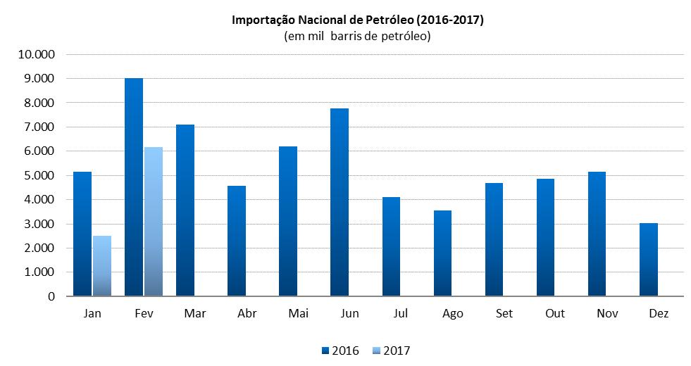 2.5 Importação Nacional de Petróleo (2015 2017) Fonte: ANP; elaboração FIEB/SDI. Em fevereiro de 2017, a importação de petróleo apresentou queda de 31,7% em comparação com igual mês do ano anterior.