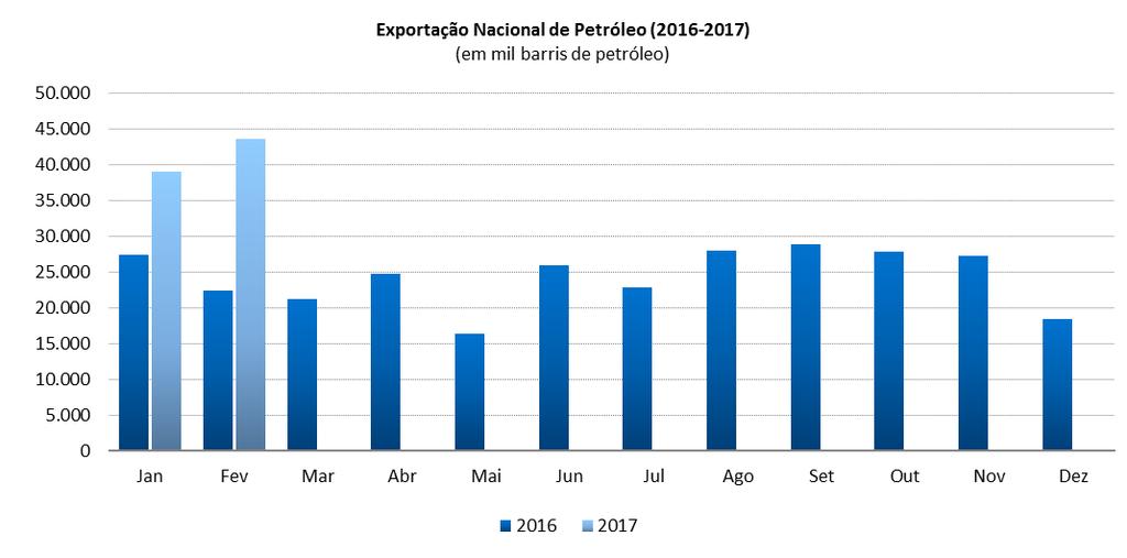 A tendência é de continuada queda nas importações por conta do aumento verificado na produção dos campos do pré-sal. 2.6 Exportação Nacional de Petróleo (2016 2017) Fonte: ANP; elaboração FIEB/SDI.