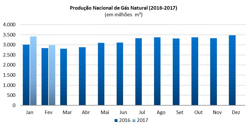 2.7 Dependência Externa de Petróleo Brasil (2016 2017) fev/16 Jan-Fev/16 fev/17 Jan-Fev/17 Produção de Petróleo (a) 70,1 145,6 70,1 145,6 Imp. Líq.