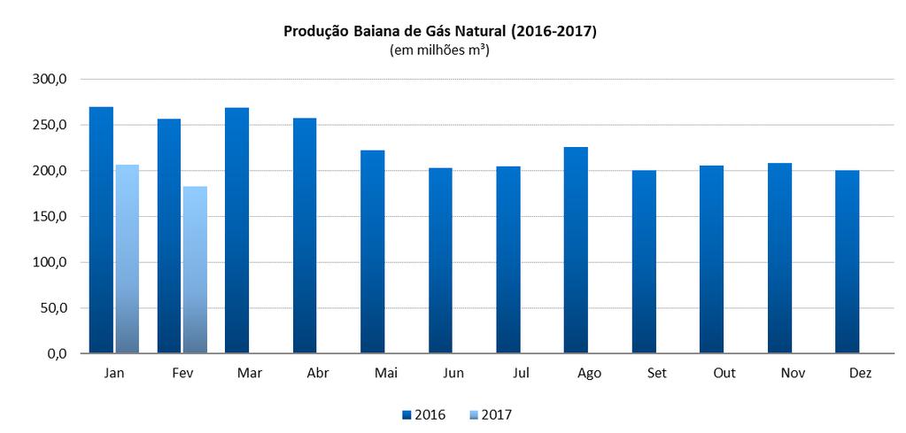 Balanço do Gás Natural no Brasil (mil m³/dia) Média em Fev/2016 Média do período jan-fev/2016 Média em Fev/2017 Média do período jan-fev/2017 Produção Nacional¹ 97.698 97.465 106.639 108.