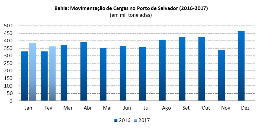 No primeiro trimestre de 2017, a movimentação de passageiros no Aeroporto de Salvador foi de 2 milhões de passageiros, queda de 8,5% em relação a igual período de 2016. 3.