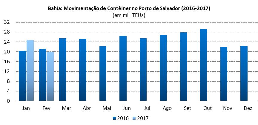 3.3 Movimentação de Contêineres no Porto de Salvador (2016-2017) Fonte: CODEBA; elaboração FIEB/SDI.