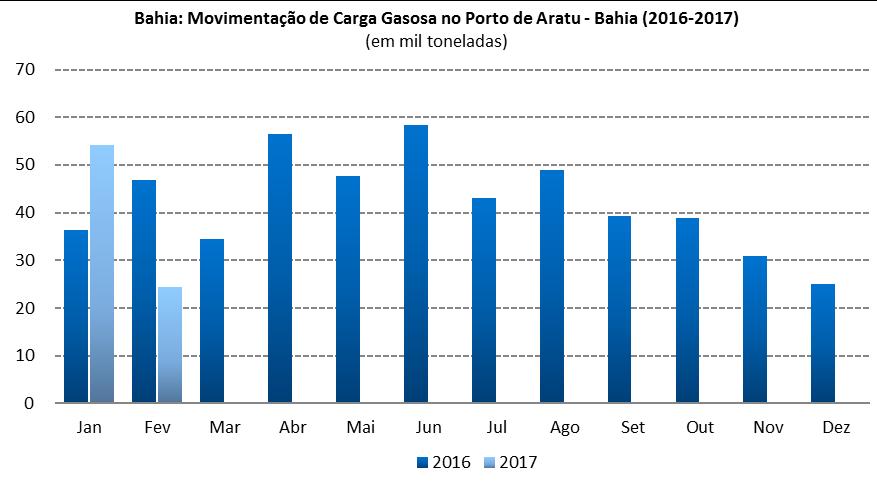 No primeiro bimestre de 2017, alcançou o montante de 622,8 mil de toneladas, registrando queda de 13,3% em relação a 2016. 3.