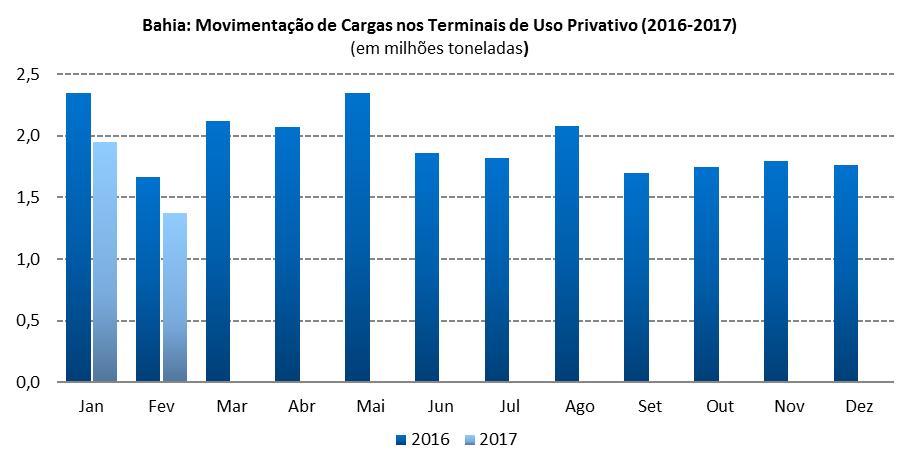 3.7 Movimentação de Carga nos Terminais de Uso Privativo da Bahia (2016-2017) Fonte: CODEBA; elaboração FIEB/SDI.