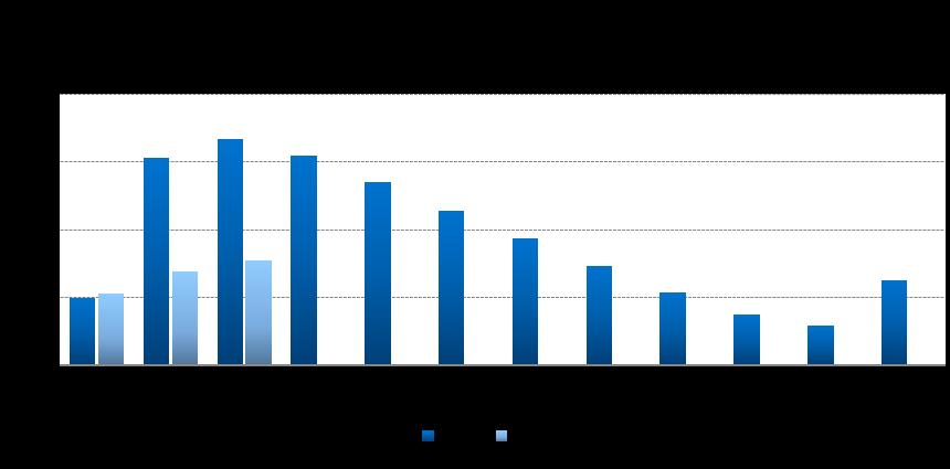 1. ENERGIA ELÉTRICA 1.1 Nível dos Reservatórios do Nordeste: Sobradinho Fonte: ONS; elaboração FIEB/SDI. O reservatório de Sobradinho alcançou o volume de 15,4% de sua capacidade em março de 2017.