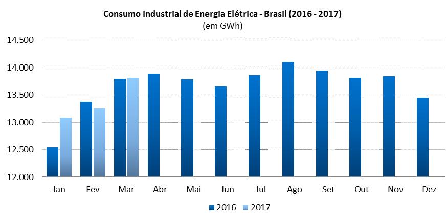 Em março de 2017, o consumo total de energia registrou crescimento de 2,9% em relação a igual período de 2016. No acumulado do 1º