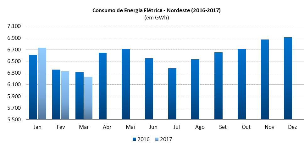 1.5 Consumo de Energia Elétrica Nordeste (2016 2017) Fonte: EPE; elaboração FIEB/SDI.
