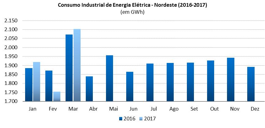 No acumulado de 2017, o consumo de energia foi 0,2% maior em comparação com 2016.