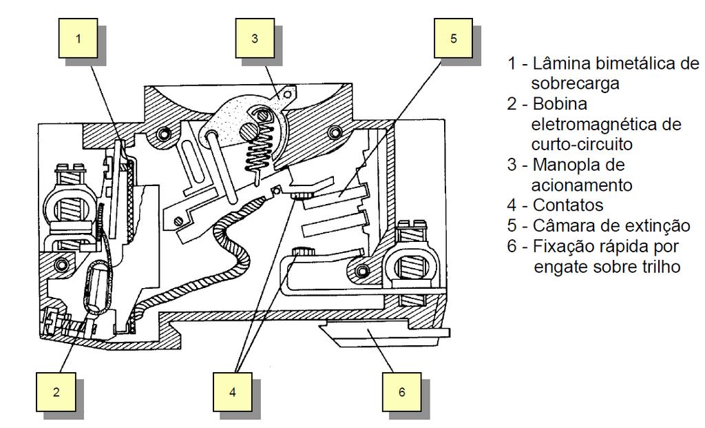 Figura Esquemático de um disjuntor, baseado de Siemens, 2003 Um disjuntor é basicamente constituído por um relé, com um elemento de disparo (disparador) e um elemento de corte (interruptor), é dotado