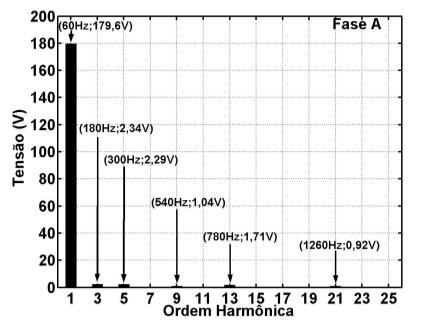 Fig. 9. Correntes nas fases A, B e C do barramento que alimenta o conversor na frequência de 60Hz. Fig. 12.