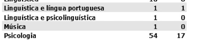 E que as áreas de conhecimento que mais se dedicam aos estudos da metalinguagem são a psicologia (71) educação (46) e a fonoaudiologia (25).