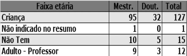 típicos e que o percentual de dissertações e teses que