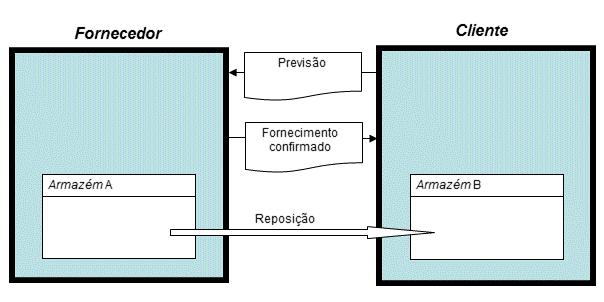 Introdução Visão geral O diagrama a seguir mostra o fluxo de informações e de mercadorias gerais para a configuração em que o fornecedor se encarrega do planejamento.