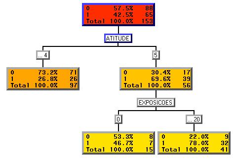 55 O diagrama da árvore apresenta as variáveis relevantes e as regras utilizadas na classificação dos dois grupos (escolha de Minalba e escolha de outras marcas).