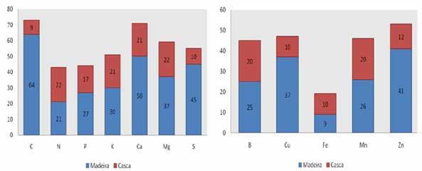 Caldeira et al. (2014) / Exportação de carbono e nutrientes pela colheita... 36% de P, 40% de K, 32% de Ca e 30% de Mg.