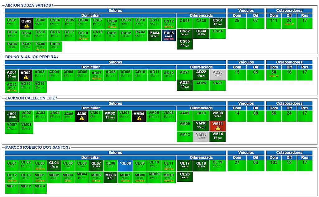 Ferramentas gerenciais Painel de monitoramento / controle operacional