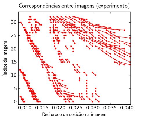 (a) Este artigo apresentou um sistema que realiza a detecção e localização no espaço de pontos selecionados em pares de imagens obtidas em um deslocamento retilíneo.