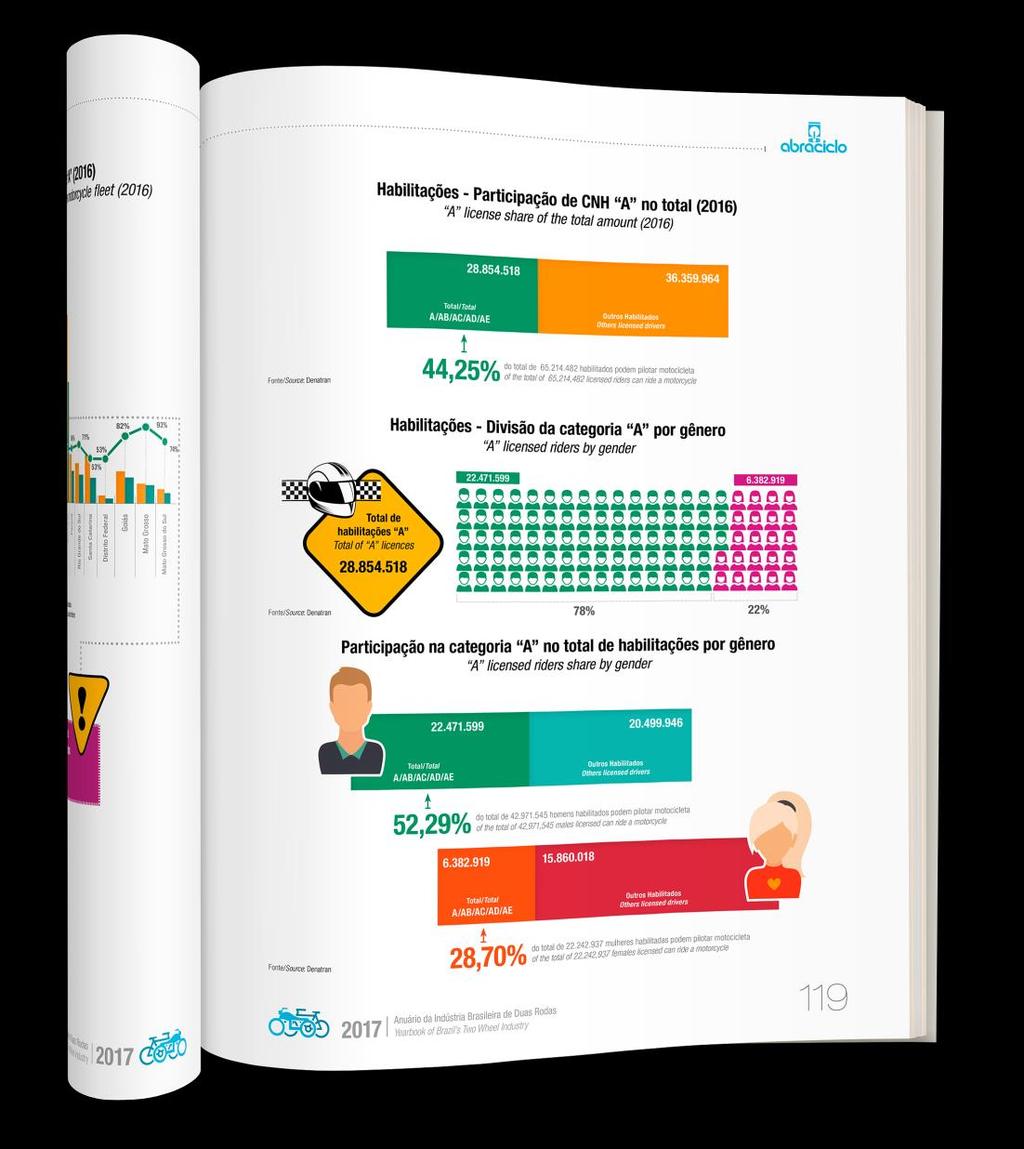 Anuário da Indústria Brasileira de Duas Rodas 2016 Mais de 190 páginas com
