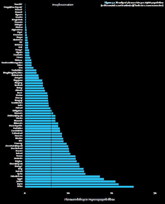 Um farmacêutico no meio dos outros Farmacêuticos no Mundo 6,02 / 10 000 hab Média de 82 países