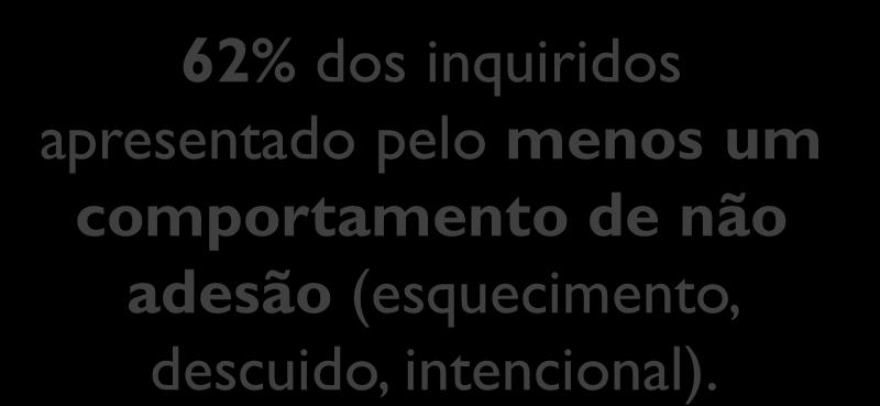 38% Adesão moderada - Nível 1 [n=6] 35% Adesão moderada -