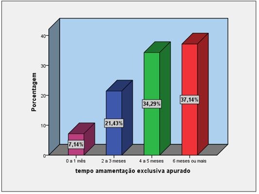 66 4.4 QUANTO AO TEMPO DE ALEITAMENTO MATERNO EXCLUSIVO Para a analise do tempo de aleitamento materno exclusivo verificou-se que na população estudada 37,14% (n=26) receberam aleitamento materno