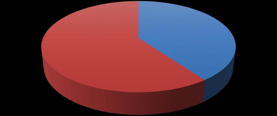 75 saudáveis (in natura ou minimamente processado) e não saudáveis (processado ou ultraprocessado) (Gráfico 5). Gráfico 5 - Tipo de alimento oferecido na alimentação complementar.