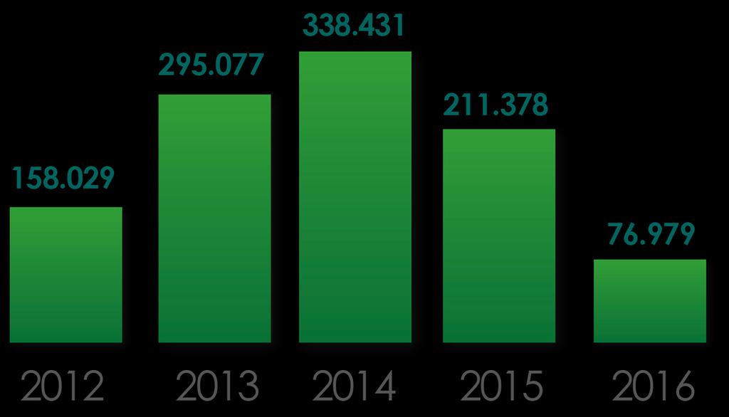 INVESTIMENTOS Evolução do Investimentos (2012 a 2016) R$/1.