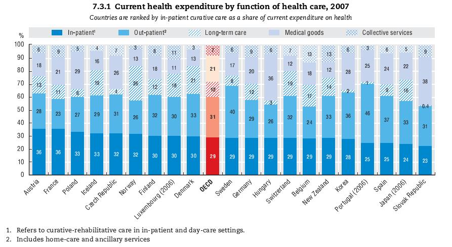 GASTOS POR TIPO DE CUIDADO Em média ós países da OCDE gastam 30% dos