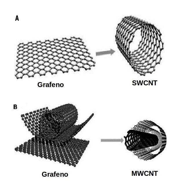 Capítulo 2. Grafeno, Nanotubo de Carbono e Diamante 20 2.2 Nanotubo de Carbono Em 1985 Kroto e colaboradores sintetizaram os fulerenos.