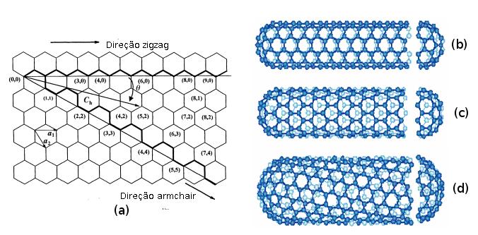 Capítulo 2. Grafeno, Nanotubo de Carbono e Diamante 21 comprimento a (a = 1,44 A ) da ligação C-C e de n e m. Dada a equação 2.13: 3a d = n π 2 + m 2 + nm (2.13) tanθ = m 3 2n + m (2.