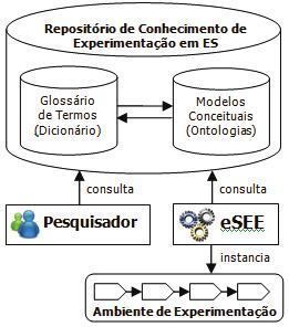 Engineering Environment), uma infra-estrutura computacional baseada em serviços web que provê facilidades de instanciação de ambientes de apoio ao Processo de Experimentação em Engenharia de Software
