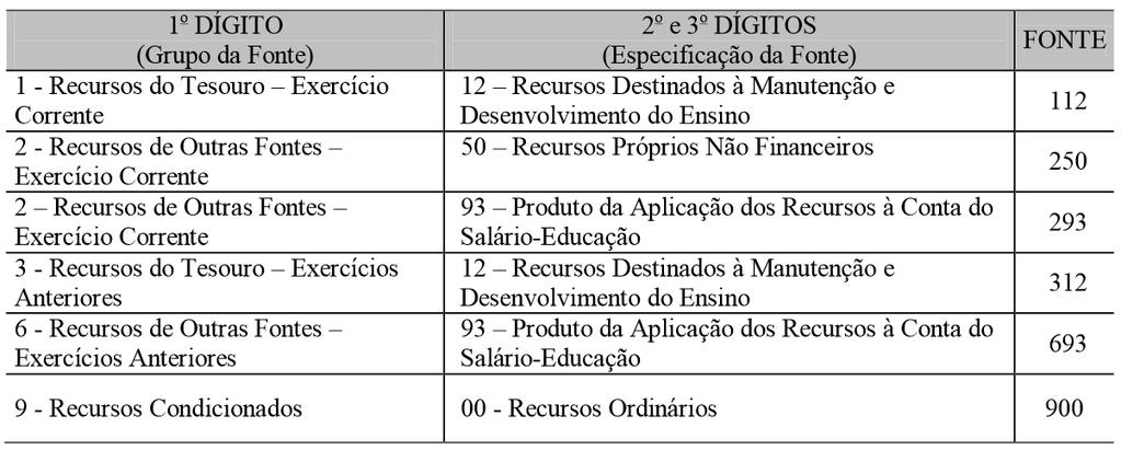 Orçamento Públco Federal Programas,