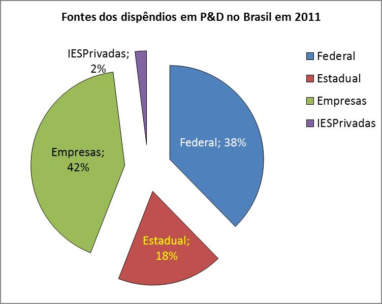 Brasil: Dispêndios em P&D, 2011, por fonte Intensidade do dispêndio em P&D 1,1% do PIB Dispêndio