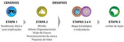 Introdução 13 De maio a setembro de 2012, o Sistema Sebrae definiu o seu Direcionamento Estratégico para o período de 2013 a 2022.