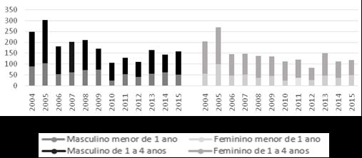 152 O sistema de saúde teve gasto total de R$ 2.175.903,12 com internações em 12 anos analisados, sendo grupo A (R$=764.210,55) e B (R$=1.411.692,57). Os gastos masculinos (R$=1.198.